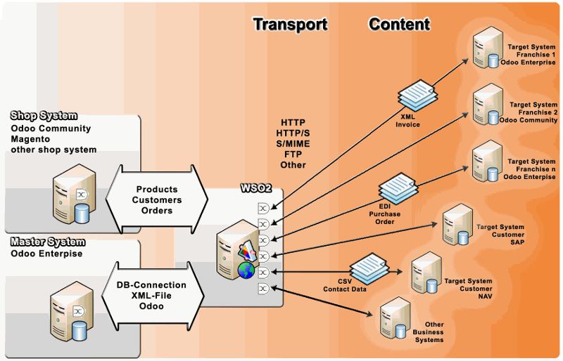 IT IS Odoo connect | data-transfer, WSO2, data exchange and sync